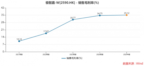 必一运动：港股机器人稀缺标的！营收毛利劲增调整EBITDA转正逼近盈利拐点(图2)