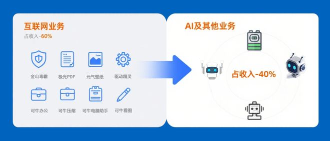 必一运动：猎豹移动（CMCMUS）：净现金+双轮增长AI机器人赛道的转型黑马(图2)