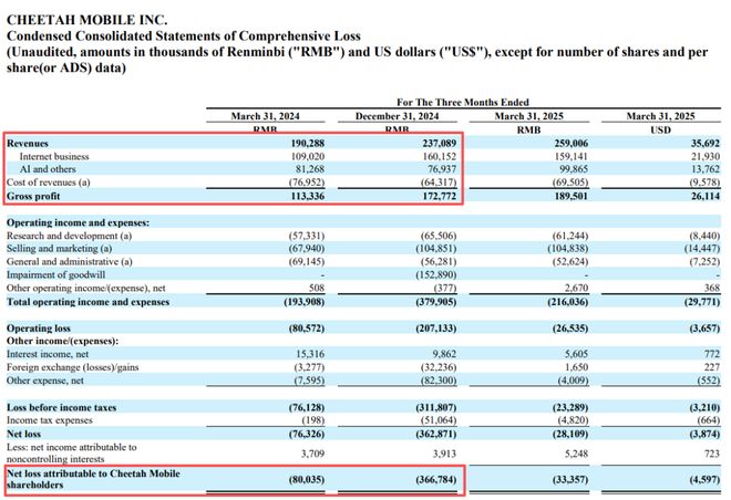 必一运动：猎豹移动（CMCMUS）：净现金+双轮增长AI机器人赛道的转型黑马(图3)