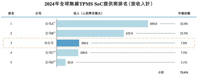 48岁复旦校友冲刺IPO！汽车芯片干到中国第一吉利广汽都投了(图4)