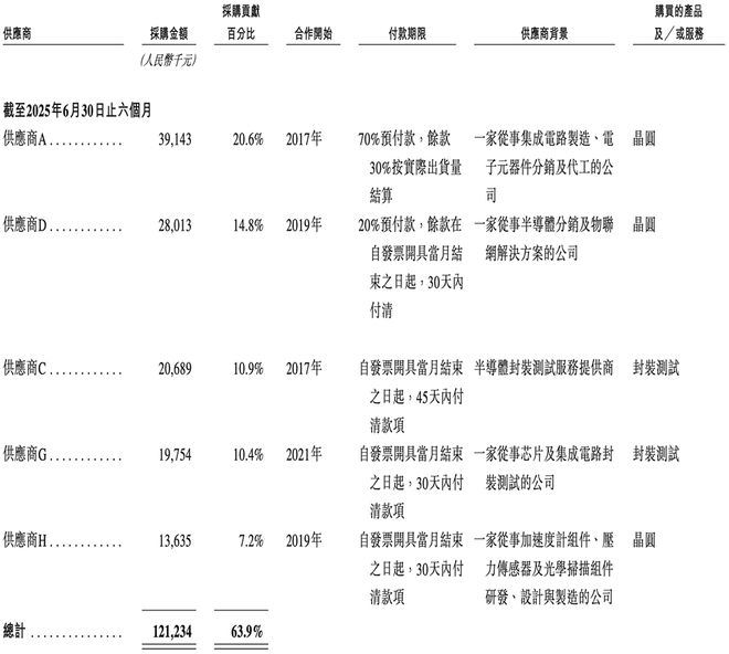 48岁复旦校友冲刺IPO！汽车芯片干到中国第一吉利广汽都投了(图8)