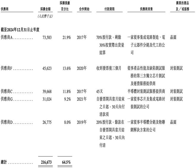 48岁复旦校友冲刺IPO！汽车芯片干到中国第一吉利广汽都投了(图7)