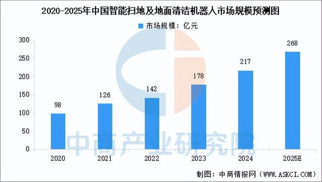 2025年中国扫地机器人行业市场前景预测研究报告（简版）(图5)