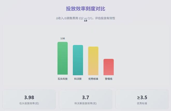 市场看好石头科技割草机器人“后来居上”的密钥：藏在半年报和产品力中(图4)