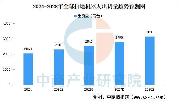 2025年中国扫地机器人行业市场前景预测研究报告(图3)