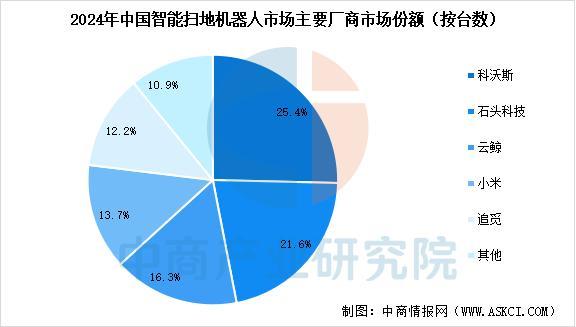 2025年中国扫地机器人行业市场前景预测研究报告(图6)