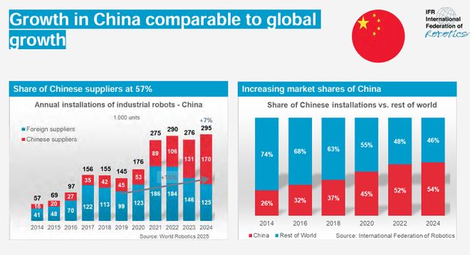 必一运动：《2025年世界机器人报告》发布：中国市占率碾压全球印度逆袭第六！(图7)
