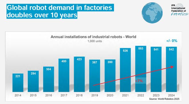 必一运动：《2025年世界机器人报告》发布：中国市占率碾压全球印度逆袭第六！(图1)