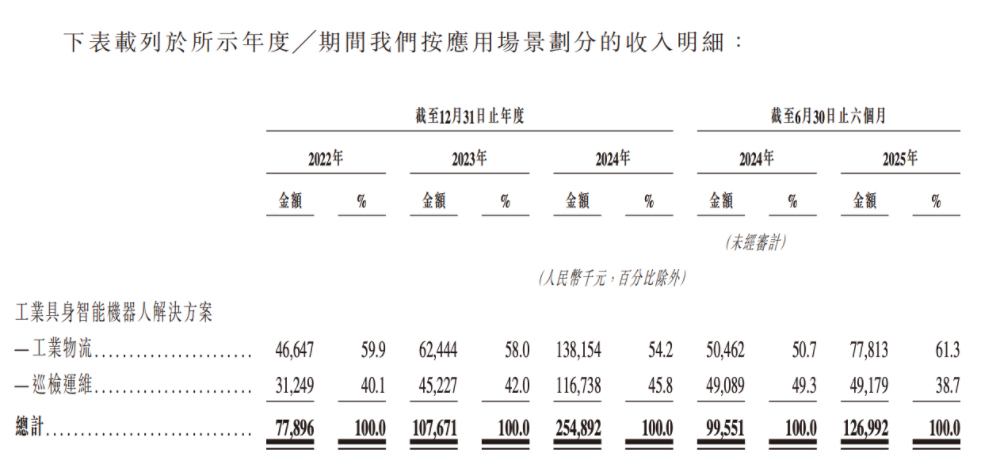 必一运动科技：合肥机器人公司赴港IPO创始人33岁博士在读冲刺移动操作机器人第一股(图3)