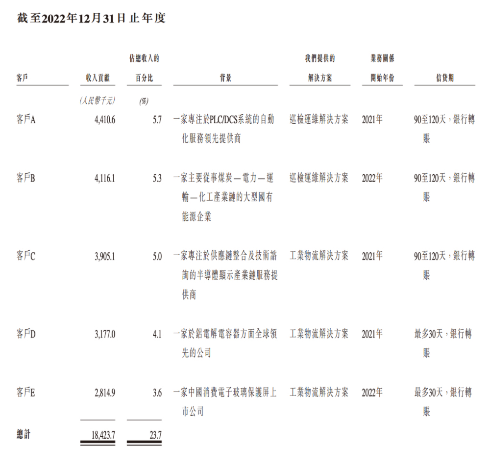 必一运动科技：合肥机器人公司赴港IPO创始人33岁博士在读冲刺移动操作机器人第一股(图7)