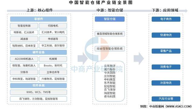 必一智能运动科技：2025年中国智能仓储产业链图谱及投资布局分析(图1)