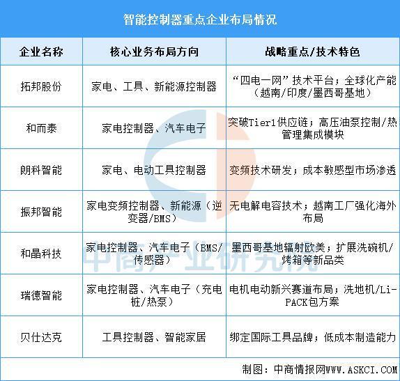 必一智能运动科技：2025年中国智能仓储产业链图谱及投资布局分析(图3)
