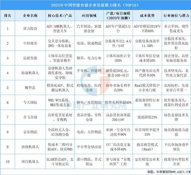 必一智能运动科技：2025年中国智能仓储产业链图谱及投资布局分析(图15)