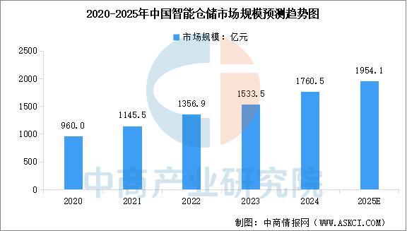 必一智能运动科技：2025年中国智能仓储产业链图谱及投资布局分析(图13)