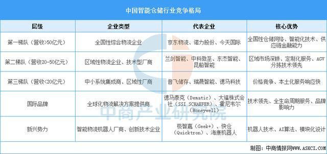 必一智能运动科技：2025年中国智能仓储产业链图谱及投资布局分析(图14)