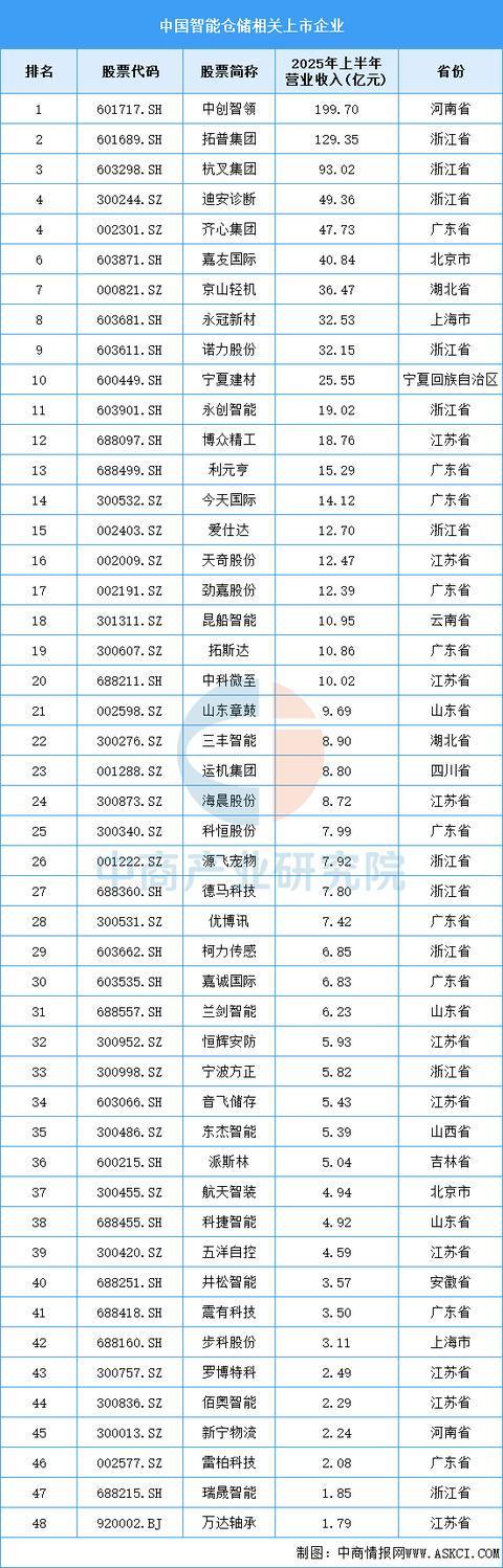 必一智能运动科技：2025年中国智能仓储产业链图谱及投资布局分析(图16)