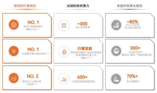 优艾智合赴港IPO冲击“移动操作机器人第一股”全球最大的工业移动操作机器人企业(图2)