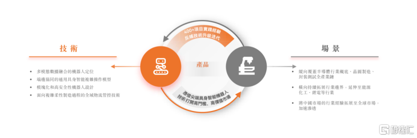 必一智能运动科技：优艾智合冲刺移动操作机器人第一股：一脑多态撬动工业智能纪元(图2)