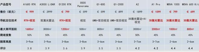 割草机器人出海大势已成！1-7月出口额132亿元中国卖超152万台(图5)