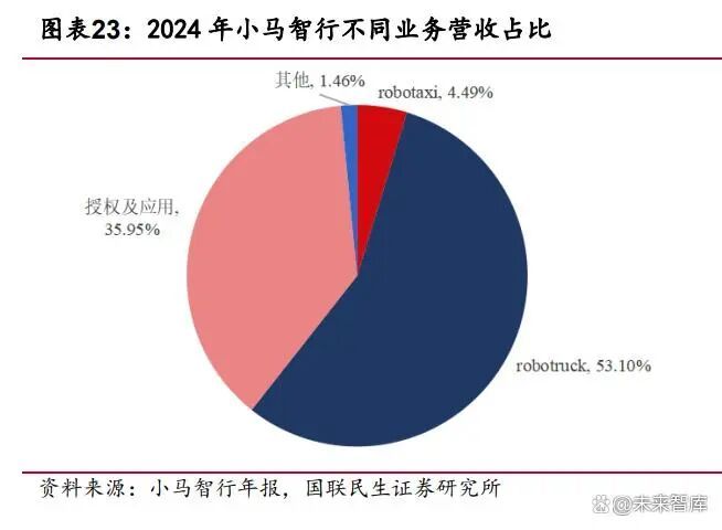 Robotaxi行业专题：技术+成本+政策三角驱动Robotaxi商业化提速(图5)