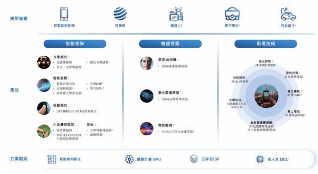 必一运动科技：聚芯微报考港交所上市：智能感知芯片“国产之光”收入快速增长(图2)