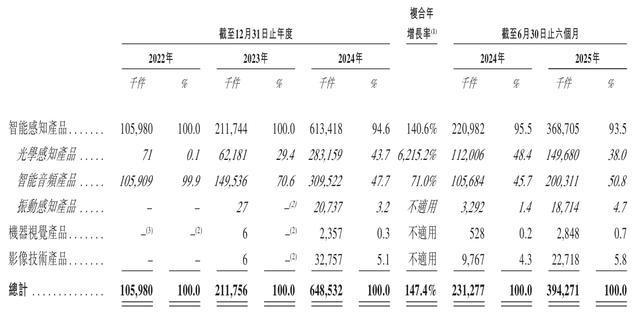 必一运动科技：聚芯微报考港交所上市：智能感知芯片“国产之光”收入快速增长(图7)