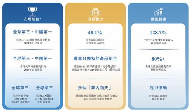 必一运动科技：聚芯微报考港交所上市：智能感知芯片“国产之光”收入快速增长(图3)