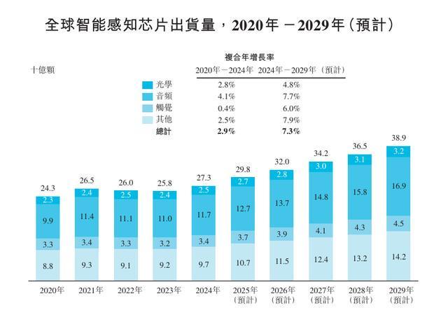 必一运动科技：聚芯微报考港交所上市：智能感知芯片“国产之光”收入快速增长(图12)