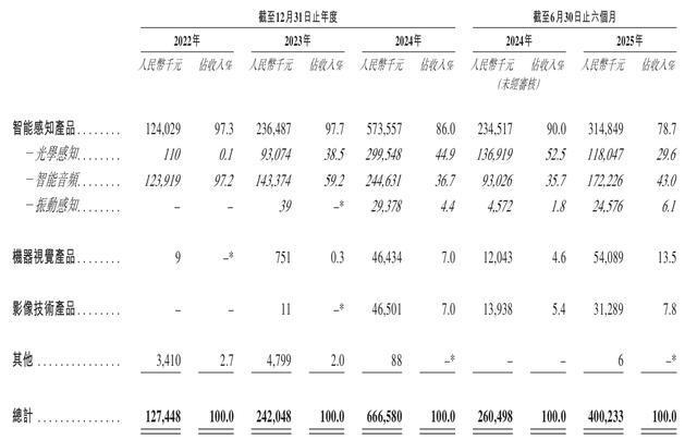 必一运动科技：聚芯微报考港交所上市：智能感知芯片“国产之光”收入快速增长(图6)