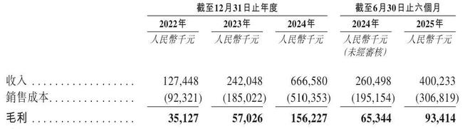 必一运动科技：聚芯微报考港交所上市：智能感知芯片“国产之光”收入快速增长(图5)