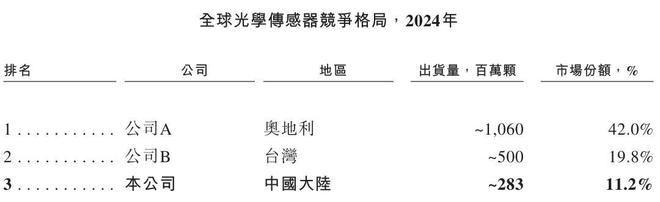 必一运动科技：聚芯微报考港交所上市：智能感知芯片“国产之光”收入快速增长(图4)