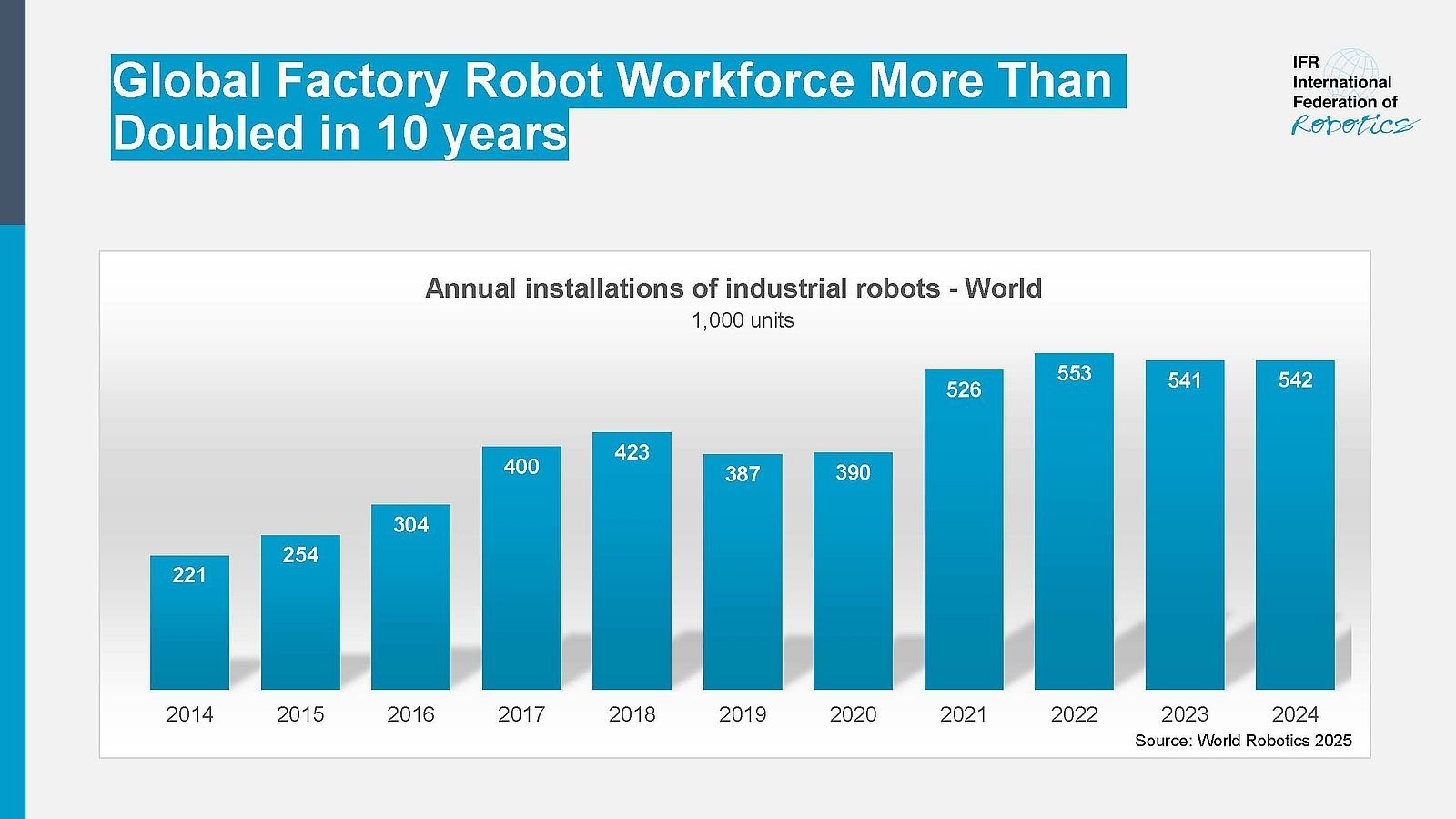 必一运动科技：IFR：2024年中国占全球工业机器人部署量的54%(图1)