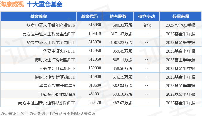 必一运动：海康威视（002415）2025年三季报简析：营收净利润同比双双增长盈利能力上升(图2)