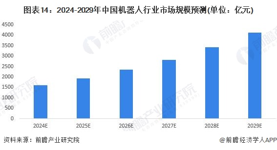 预见2024：《2024年中国机器人行业全景图谱》（附市场现状、产业链和发展趋势等）(图11)