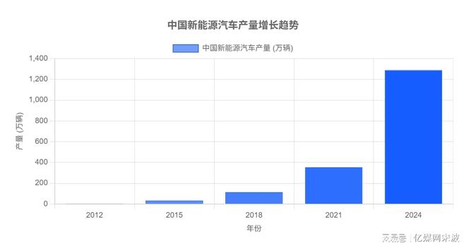 每3辆新能源车就有2辆是中国造！20年逆袭史：从跟跑到让欧美倒追(图2)