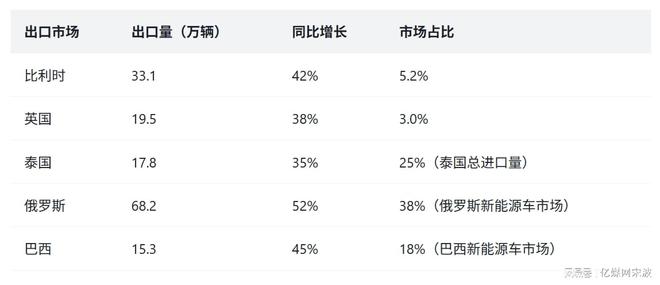 每3辆新能源车就有2辆是中国造！20年逆袭史：从跟跑到让欧美倒追(图8)