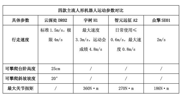 必一运动科技：主流人形机器人大PK户外工业场景首选云深处DR02(图2)
