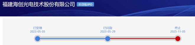 一科创板IPO终止审核！去年扣非净利润同比下降45%(图1)