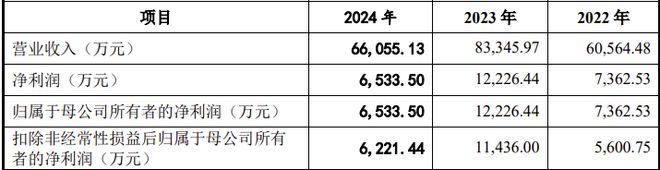 一科创板IPO终止审核！去年扣非净利润同比下降45%(图3)