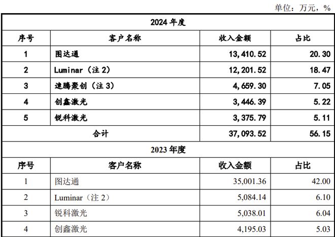 一科创板IPO终止审核！去年扣非净利润同比下降45%(图9)