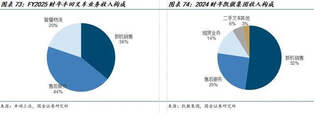 国金机械满在朋丨全球需求景气上行具身智能助力新成长(图46)