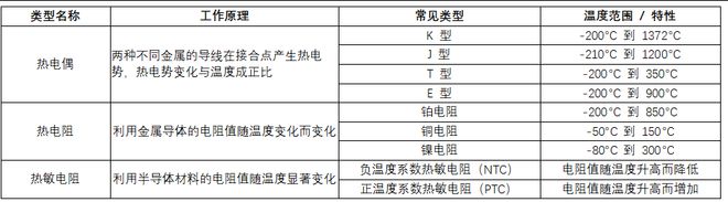 温度传感器行业报告2024年（上）：定义分类、市场规模(图2)