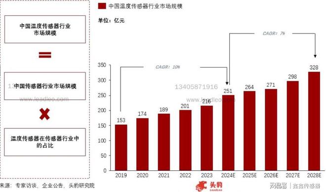 温度传感器行业报告2024年（上）：定义分类、市场规模(图4)