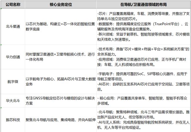 低轨卫星组网提速全球导航芯片厂商布局竞速(图2)