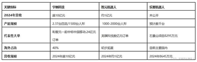 宇树、智元、乐聚竞速IPO：人形机器人第一股争夺战进入白热化(图5)