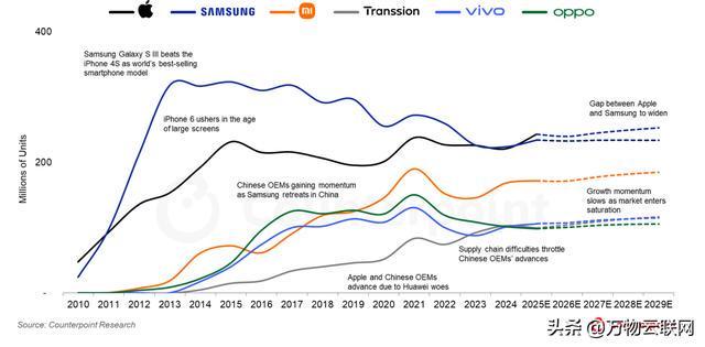 必一运动：苹果重夺全球智能手机王座成2025年销量霸主终结三星14年垄断(图2)