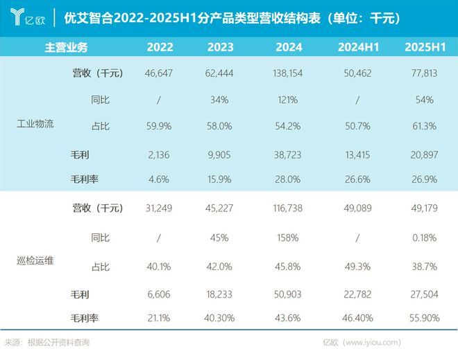 从优艾智合看赛道：移动机器人的现金流焦虑与产业阵痛全在这枚切片里(图4)